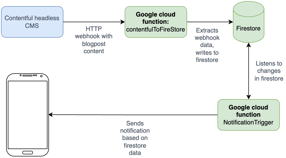 Contentful google cloud 